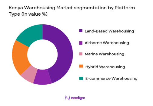 Kenya Warehousing Market segmentation by platform type