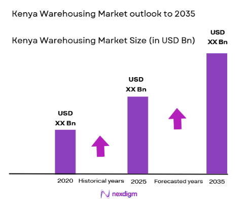 Kenya Warehousing Market size