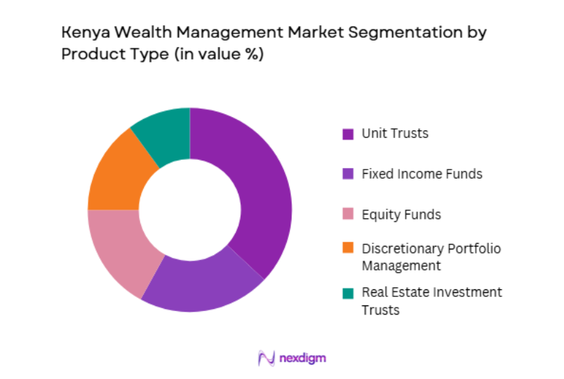 Kenya Wealth Management Market by product type