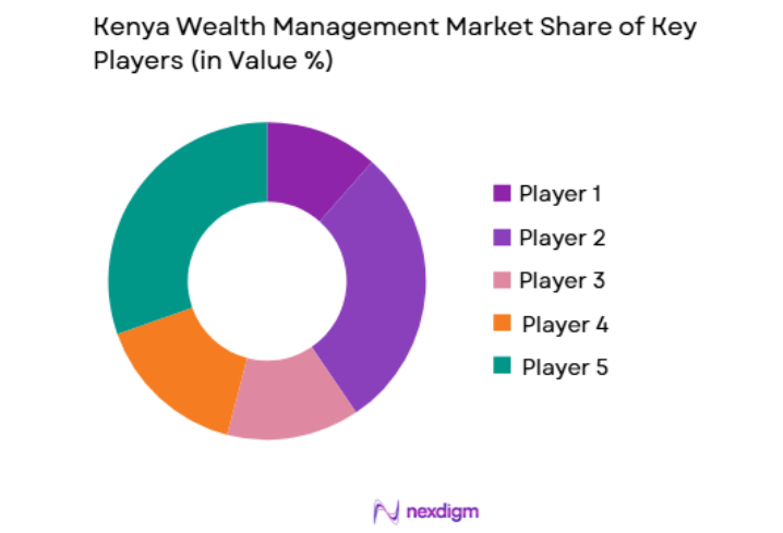 Kenya Wealth Management Market key players