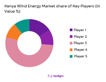 Kenya Wind Energy Market share of key players