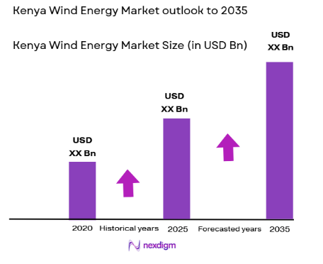 Kenya Wind Energy Market size
