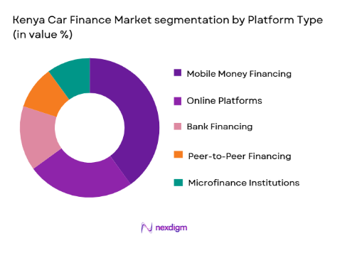 Kenya car finance Market segmentation by platform type