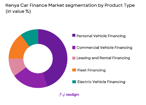 Kenya car finance Market segmentation by product type