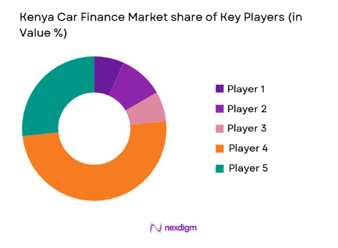 Kenya car finance Market share of key players
