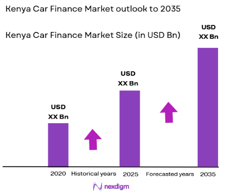 Kenya car finance Market size