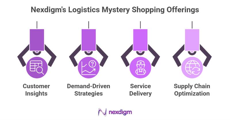 Logistics Mystery Shopping Purchase Intent Survey Offerings