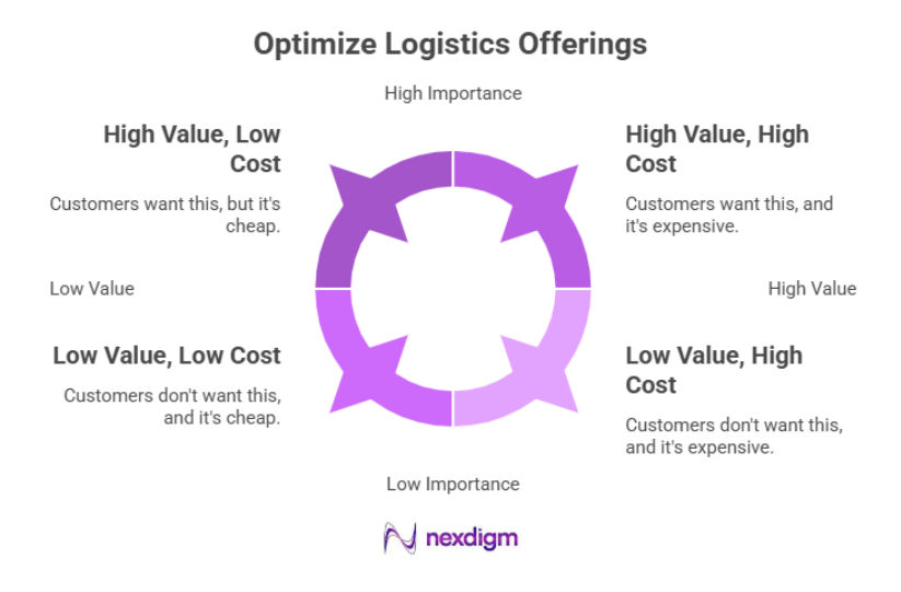 Logistics Product Buyer Behavior Survey