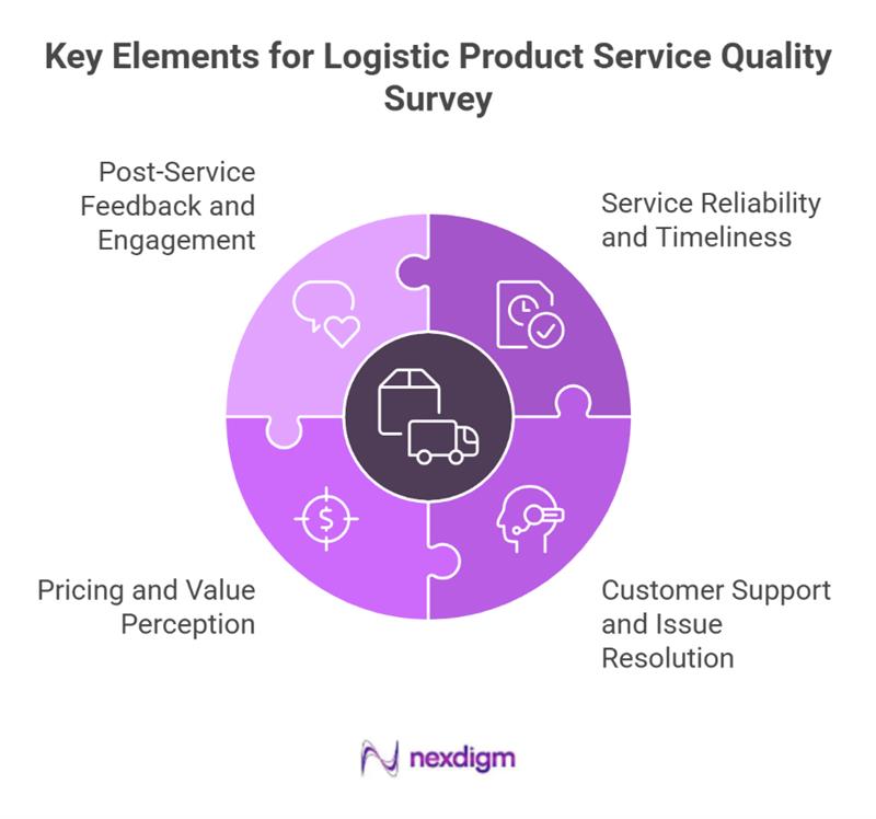 Logistics Product Service Quality Survey Elements