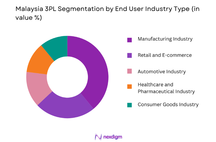 Malaysia 3PL Market by end user