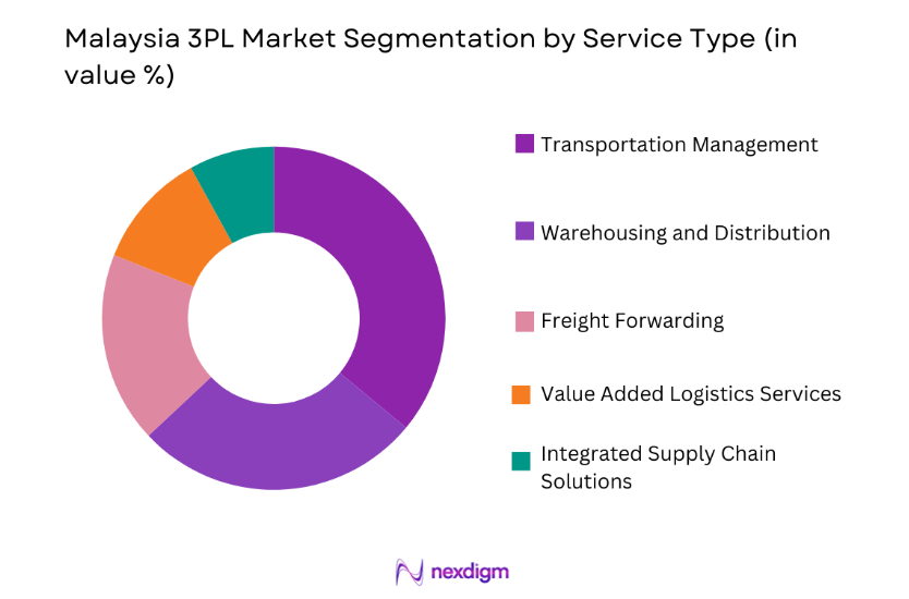 Malaysia 3PL Market by service type