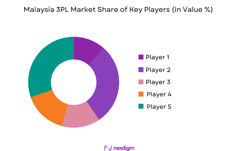 Malaysia 3PL Market key players