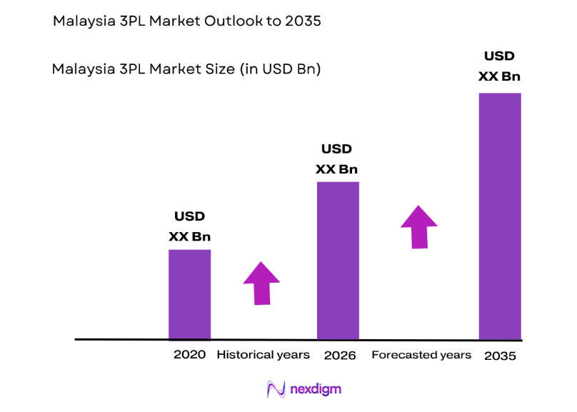 Malaysia 3PL Market size