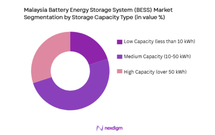 Malaysia Battery Energy Storage System Market by storage capacity
