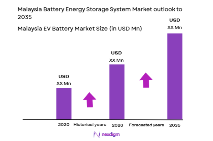 Malaysia Battery Energy Storage System Market size