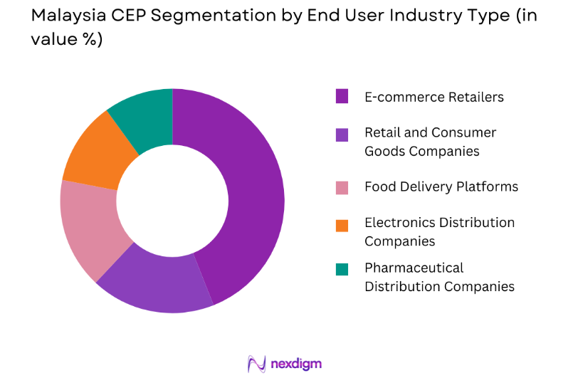 Malaysia CEP Market by end user