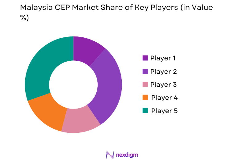 Malaysia CEP Market key players