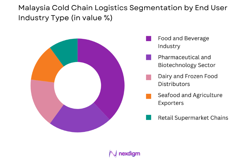 Malaysia Cold Chain Logistics Market by end user