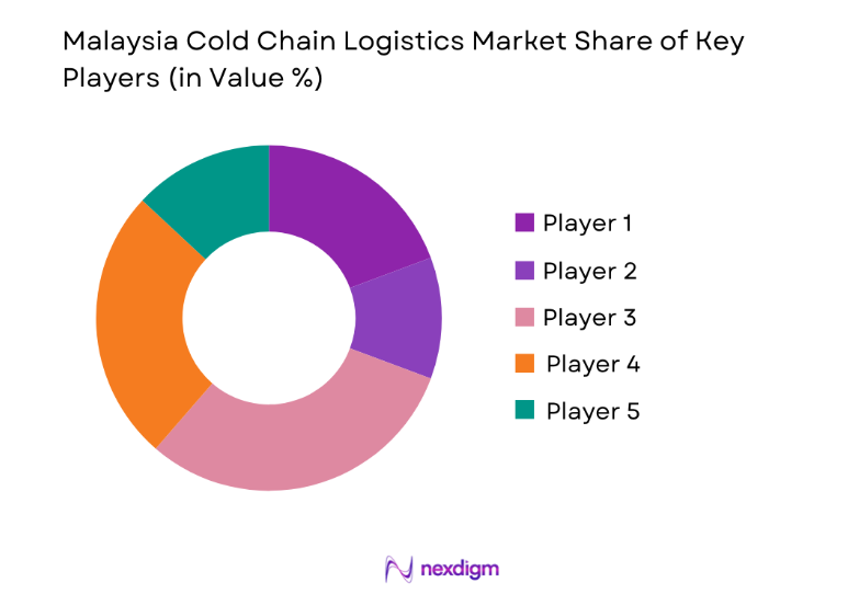 Malaysia Cold Chain Logistics Market key players