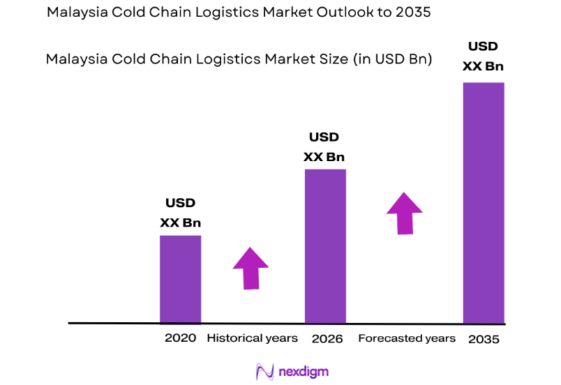 Malaysia Cold Chain Logistics Market size
