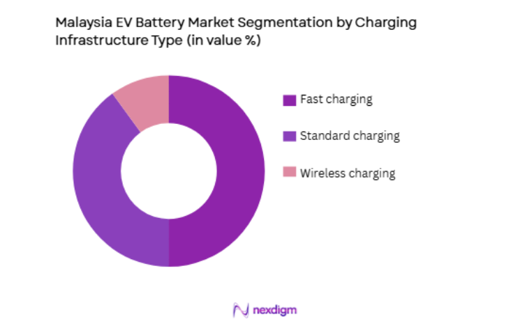 Malaysia EV Battery Market by charging infrastructure