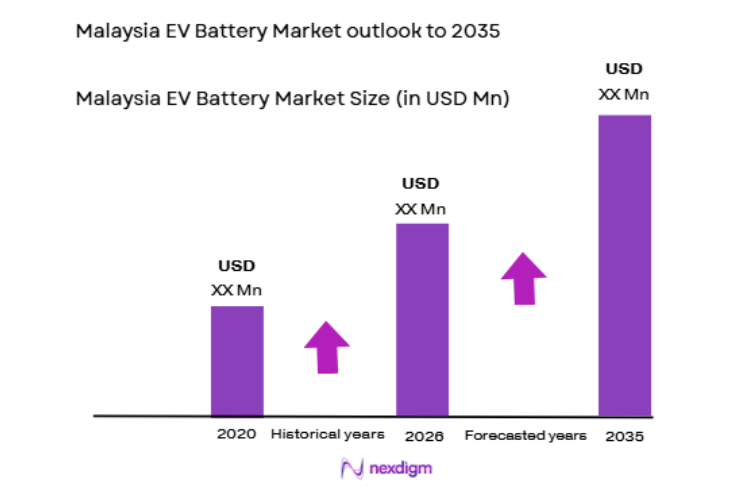 Malaysia EV Battery Market size