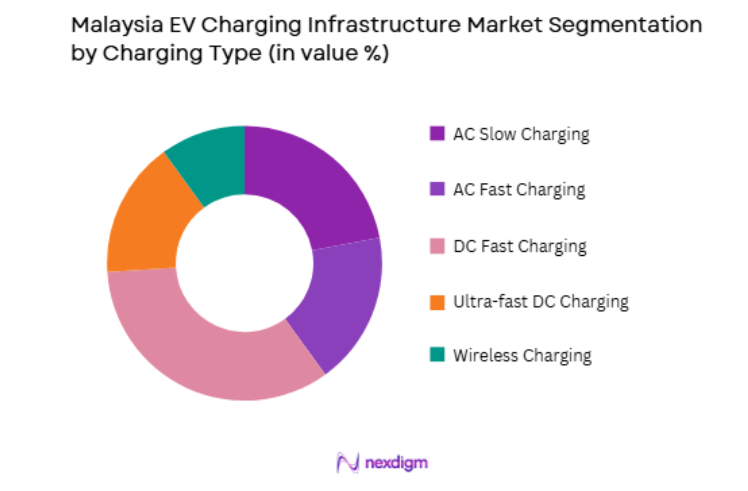 Malaysia EV Charging Infrastructure Market by charging type