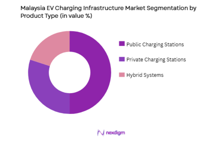 Malaysia EV Charging Infrastructure Market by product type