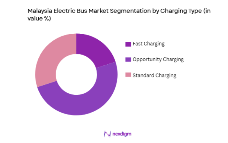 Malaysia Electric Bus Market by charging type