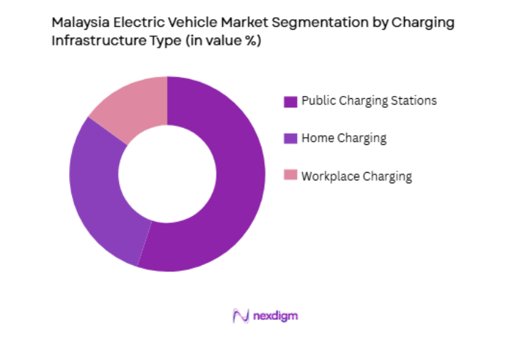Malaysia Electric Vehicle Market by charging infrastructure