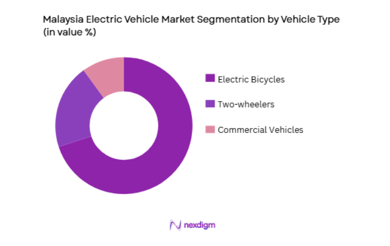 Malaysia Electric Vehicle Market by vehicle type
