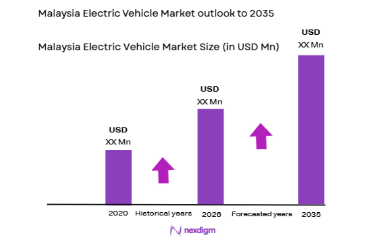 Malaysia Electric Vehicle Market size
