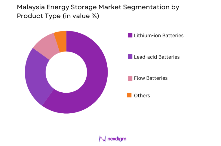 Malaysia Energy Storage Market by product type