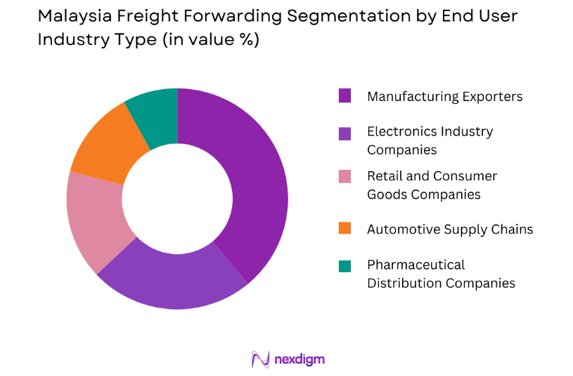 Malaysia Freight Forwarding Market by end user