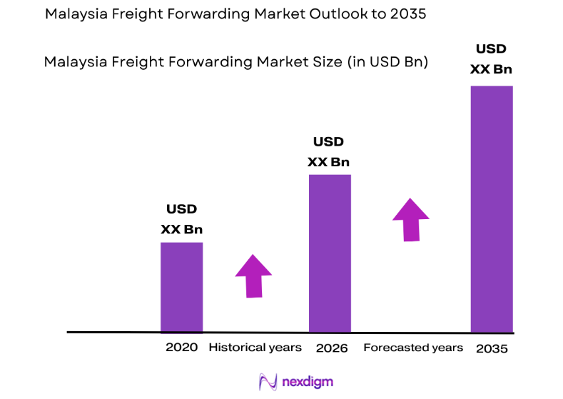 Malaysia Freight Forwarding Market size
