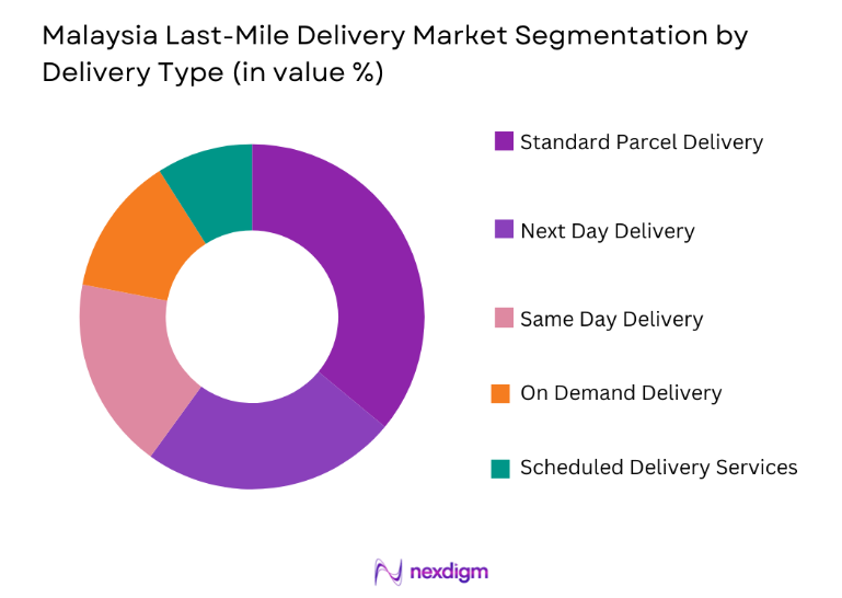 Malaysia Last-Mile Delivery Market by delivery type