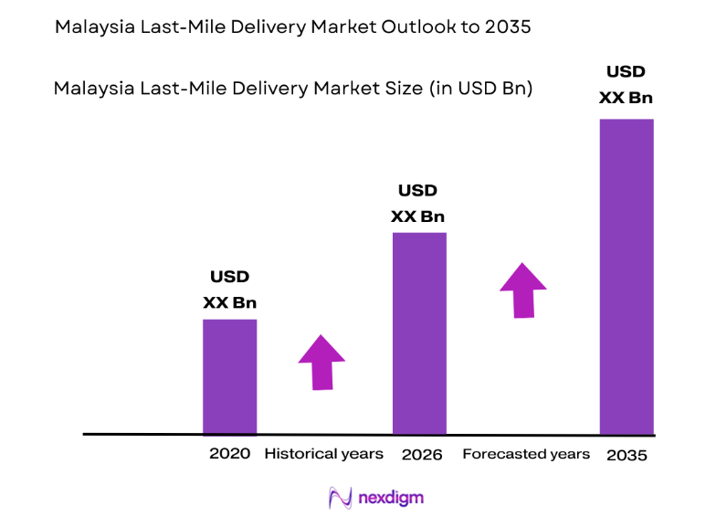 Malaysia Last-Mile Delivery Market size