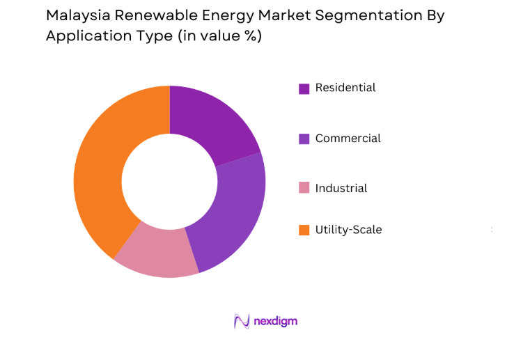 Malaysia Renewable Energy Market by application