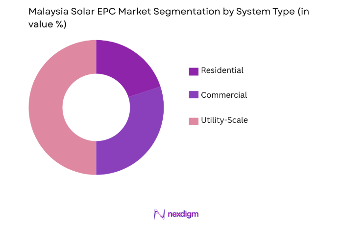 Malaysia Solar EPC Market by product type