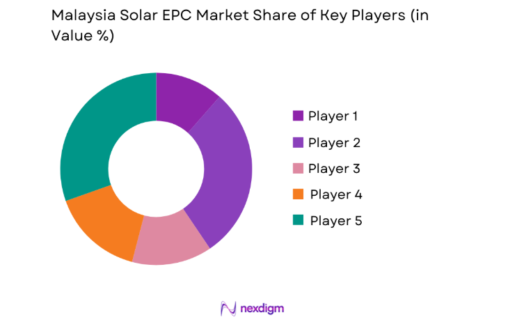 Malaysia Solar EPC Market key players