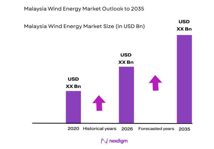 Malaysia Wind Energy Market size