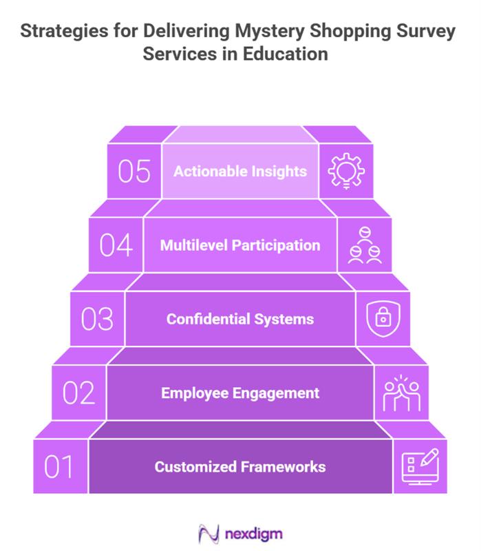 Mystery Shopping Survey Services in Education