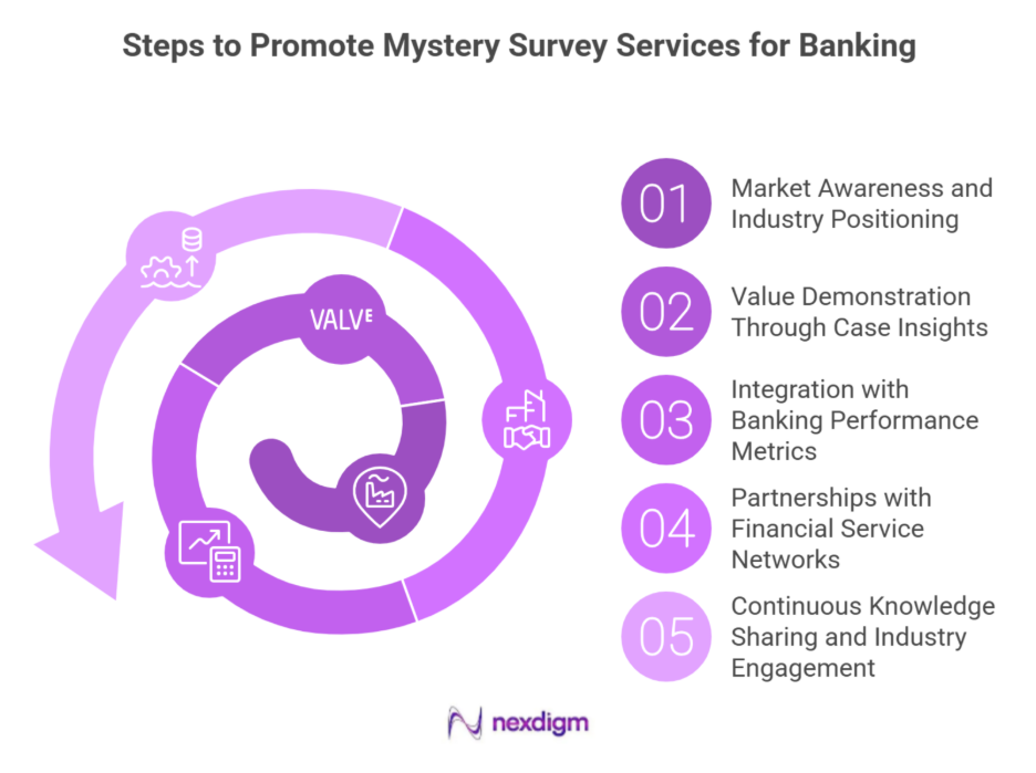 Mystery Survey Services for Banking