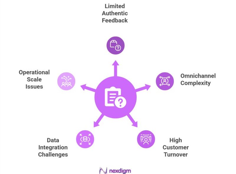 Mystery Survey Services for Telecom Voice of Customer