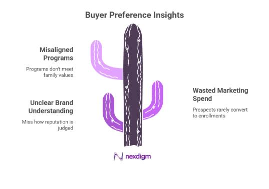 Necessity of Buyer Preference Insights 