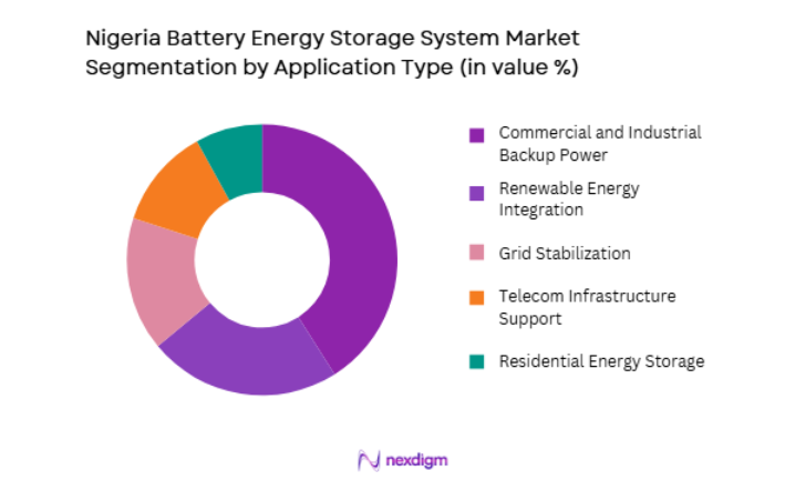 Nigeria Battery Energy Storage System Market by application