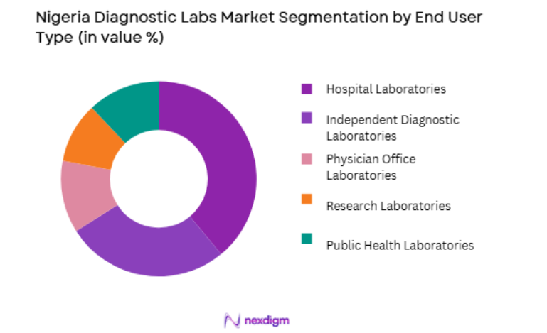 Nigeria Diagnostic Labs Market by end user