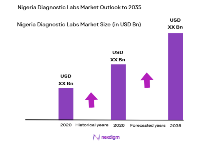 Nigeria Diagnostic Labs Market size