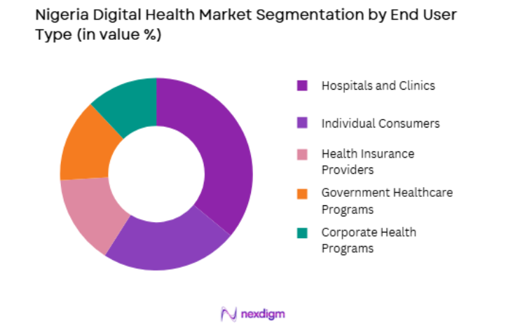 Nigeria Digital Health Market by end user