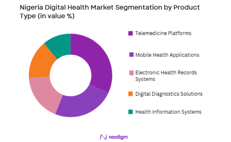 Nigeria Digital Health Market by product type